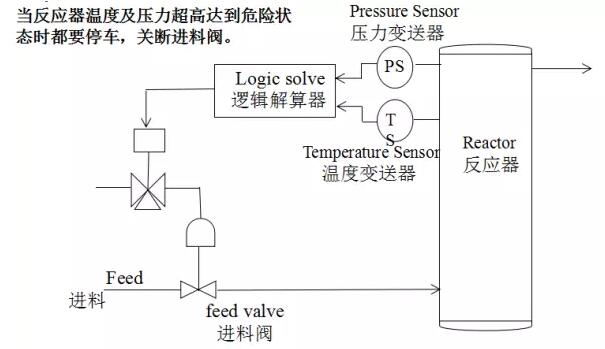SIS安全儀表系統(tǒng)的功能安全？安全儀表系統(tǒng)SIS廠家